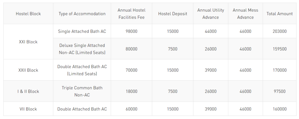 Manipal fees for 4 years btech with hostel